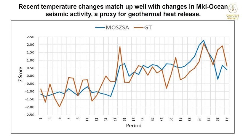 Корреляция MOSZSA с глобальными температурами