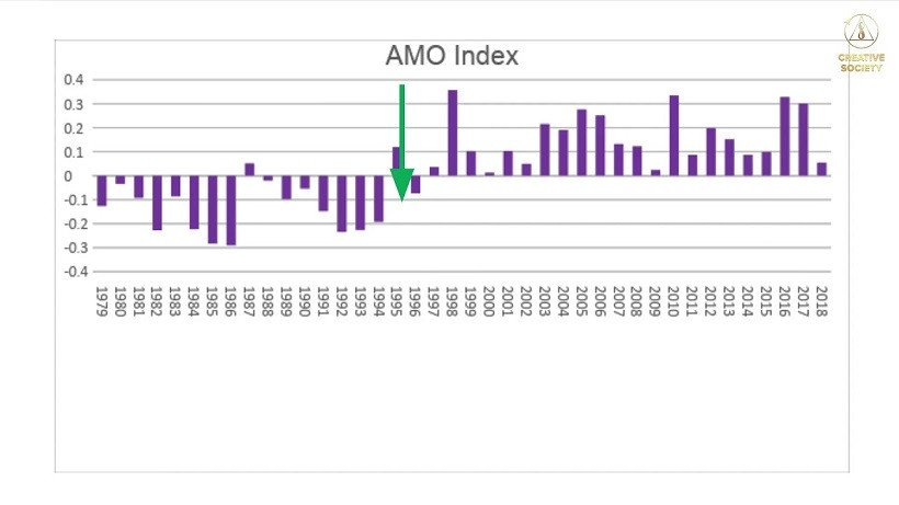 Резкий скачок AMO в 1995 году