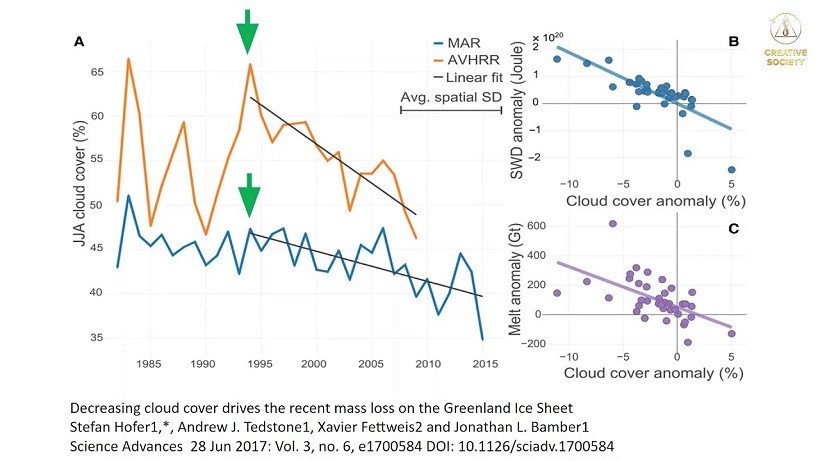 Уменьшение облачного покрова над Гренландией