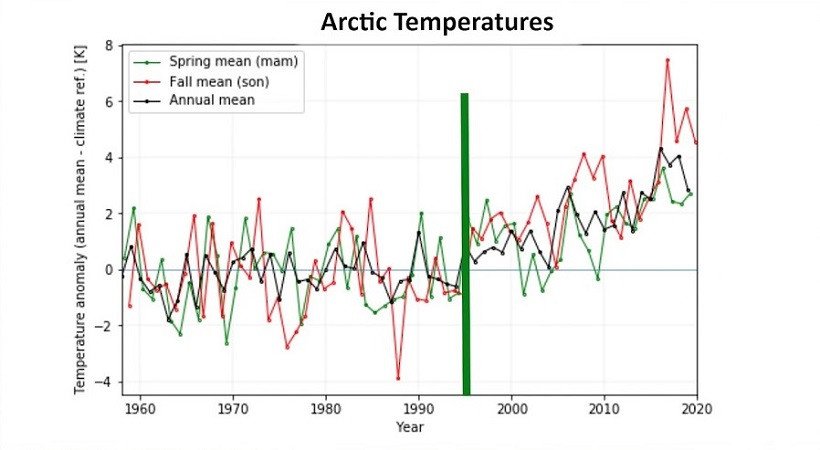 Арктические температуры весна и осень