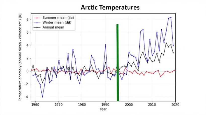 Арктические температуры зима и лето
