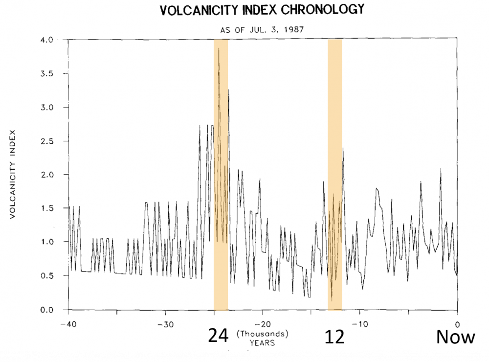 Вулканични изригвания над 40 хиляди години, цикъл от 12 000 години, ледени ядра