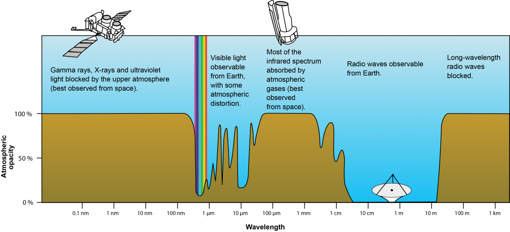 Elektromagnetische Wellen, Atmosphäre, Satellit