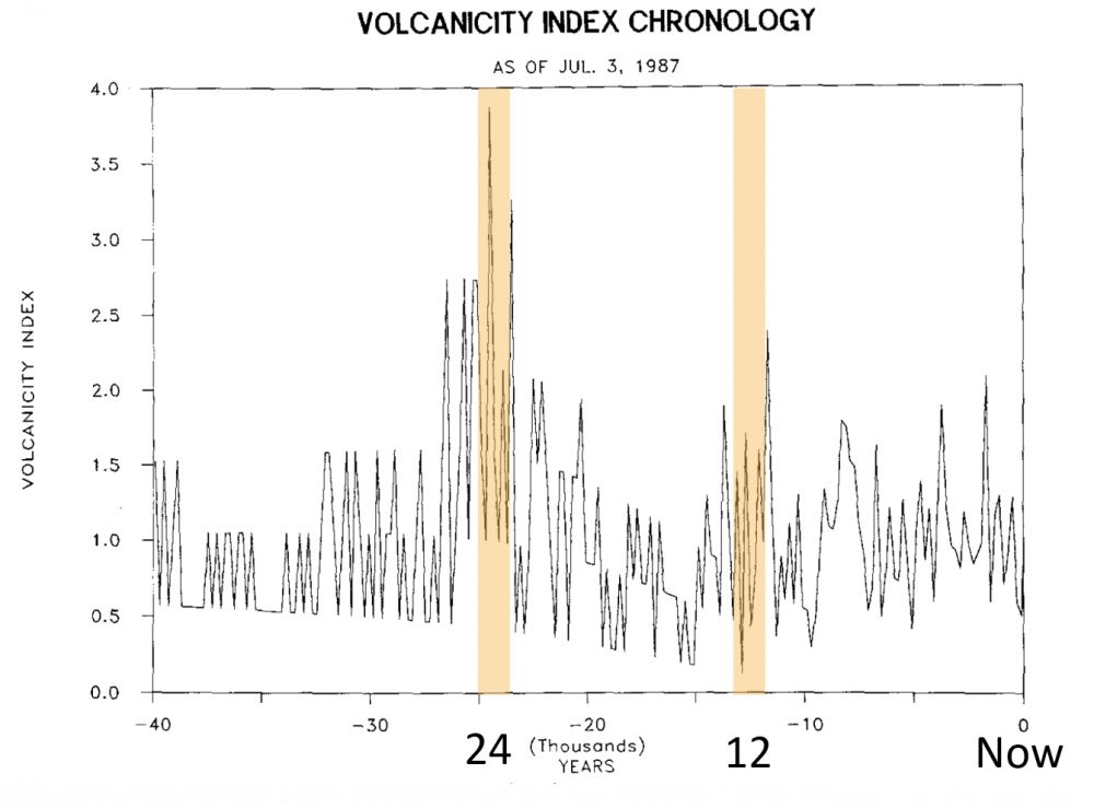 Vulkaanipursked üle 40 tuhande aasta, tsükkel 12 000 aastat, jääkernid