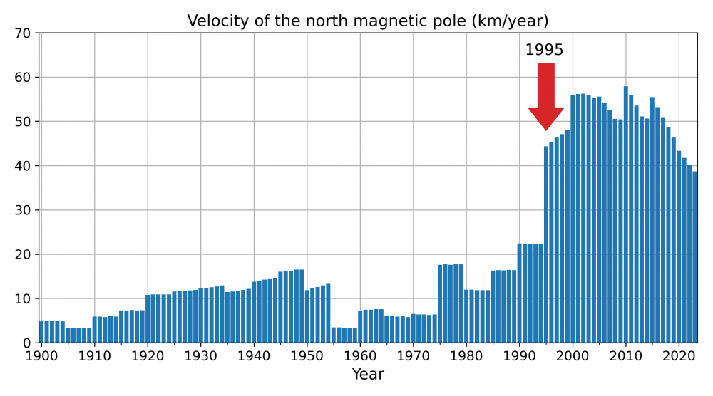 Ziemeļu magnētiskā lauka kustības ātrums, 1995. gads, magnētiskais pols
