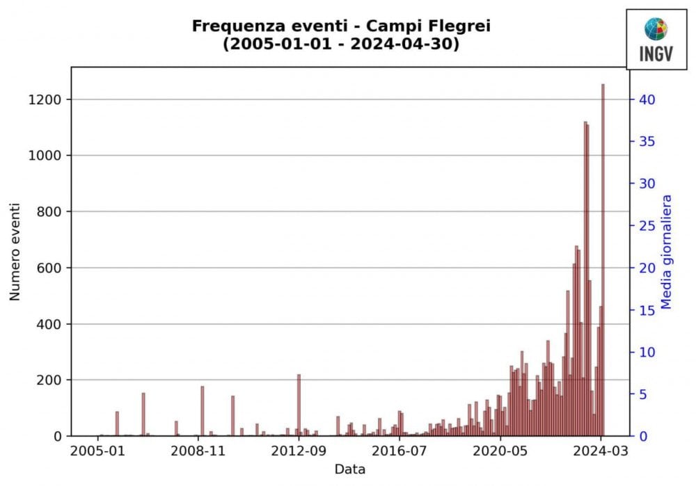 Campi Flegrei Itaalia, supervulkaan Itaalia, Phlegrean Fields Itaalia, maavärinad Itaalias