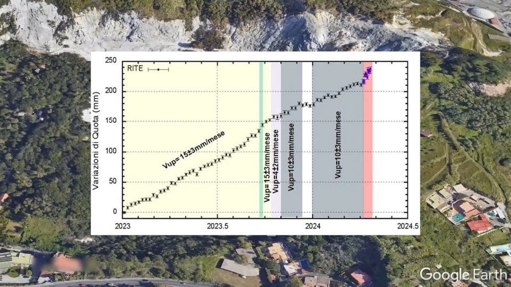 Campi Flegrei Taliansko, supervulkán Taliansko, Flegrejské polia Taliansko, zdvíhanie zeme v blízkosti supervulkánu Campi Flegrei