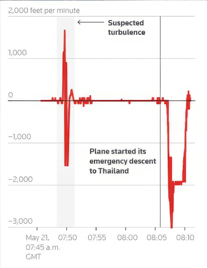 turbulence, avioreiss uz Singapūru nonāca turbulencē, cilvēks gāja bojā pēkšņas turbulences dēļ lidmašīnā