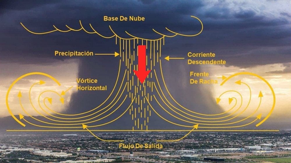 microrráfaga en Costa Rica, qué es una microrráfaga, potentes ráfagas de viento