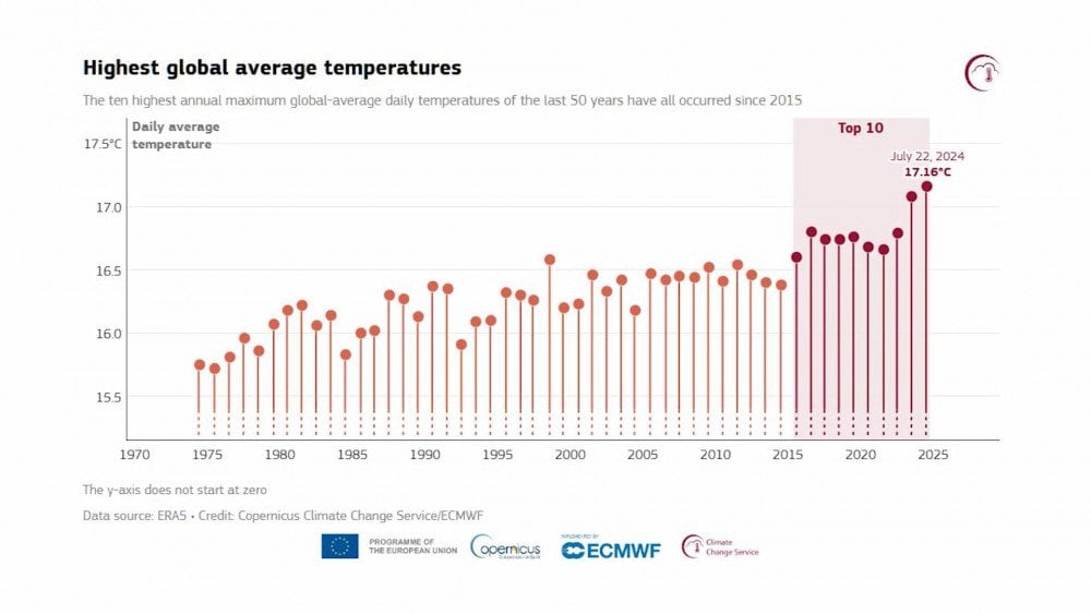 højeste globale temperatur, verdens temperaturrekorder, global temperaturrekord, varmeste dag på jorden