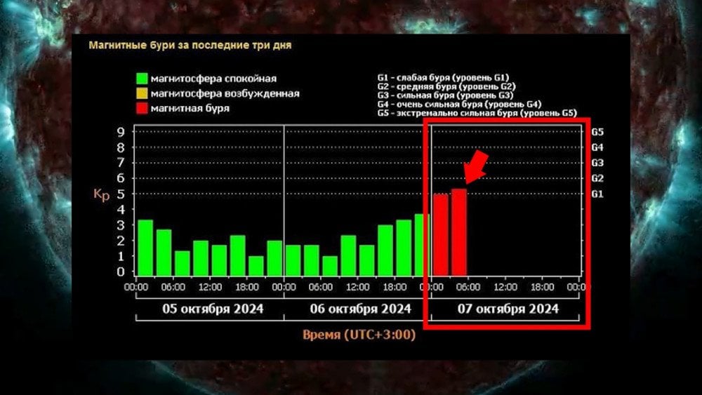 магнитные бури, солнечная активность, вспышки на Солнце