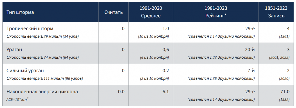 Сезон ураганов в Атлантике, тропический шторм Сара, ураган Рафаэль