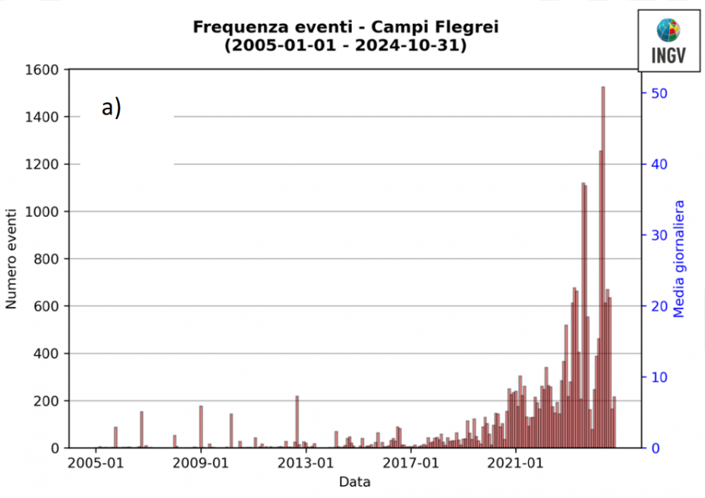 Campi Flegrei Italy, earthquakes near the Phlegraean Fields