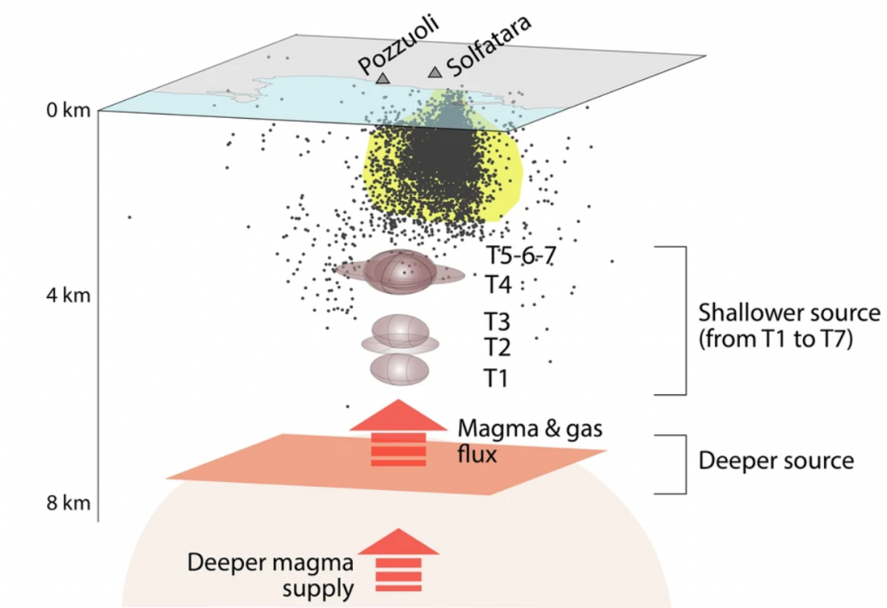 Increased activity of the Campi Flegrei volcano, magma rising beneath the Campi Flegrei supervolcano