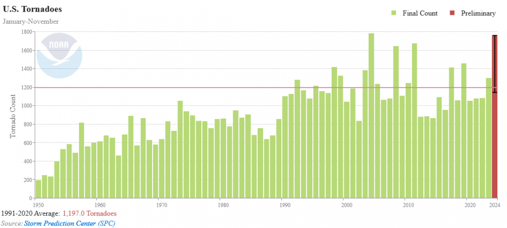 Tornadoes in the U.S., annual number of tornadoes in the U.S.