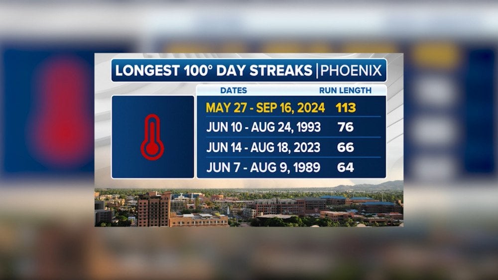 Record heat in the USA, extreme heatwaves, abnormal heat in the USA