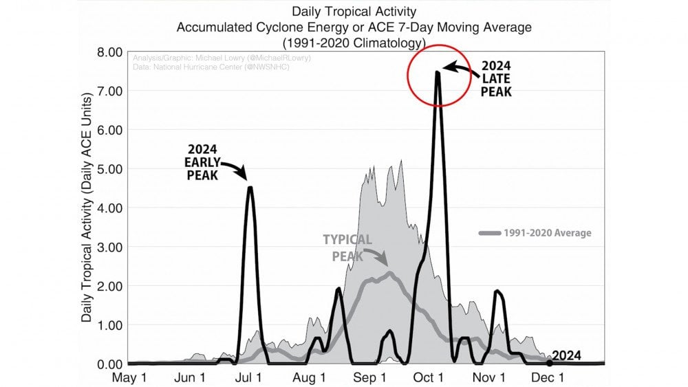 2024 Hurricane Season, tropical hurricanes in the Atlantic