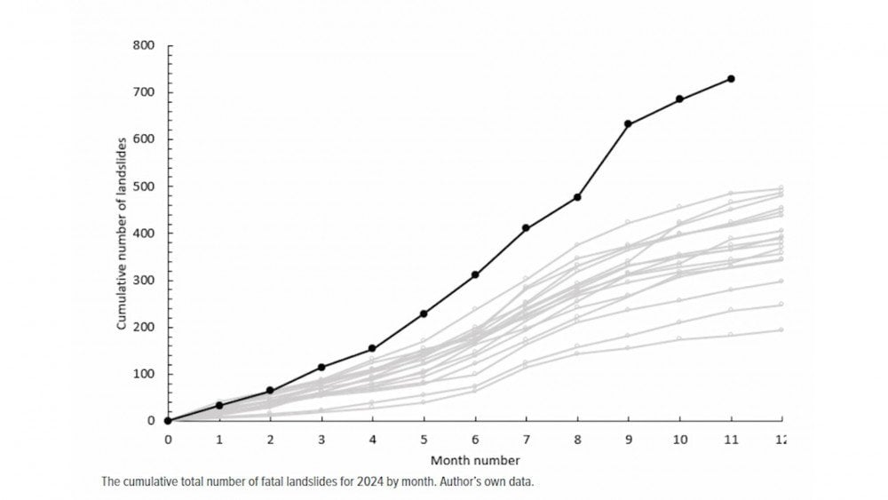 Antal jordskred 2024, Jordskred 2024, Skredaktivitet