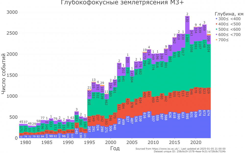 глубокофокусные землетрясения, землетрясения в мире, рост сейсмической активности на планете