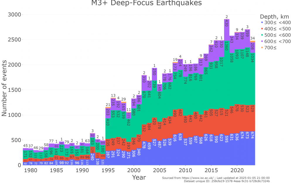 zemětřesení s hlubokým ohniskem, zemětřesení ve světě, nárůst seismické aktivity na planetě