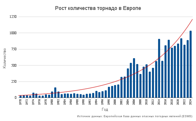 Тонадо в Европе, рост числа торнадо в Европе