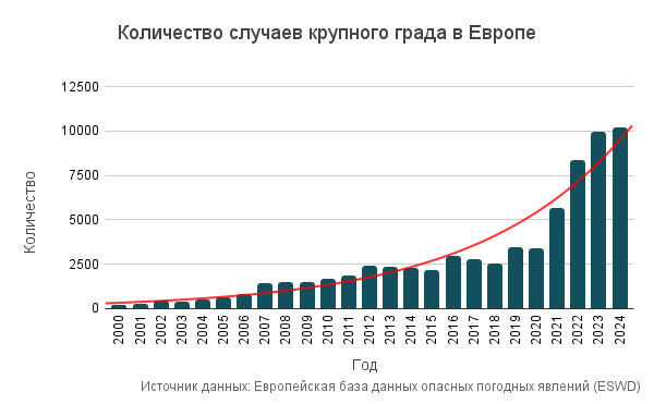 град в Европе, гигантсткий град в Европе