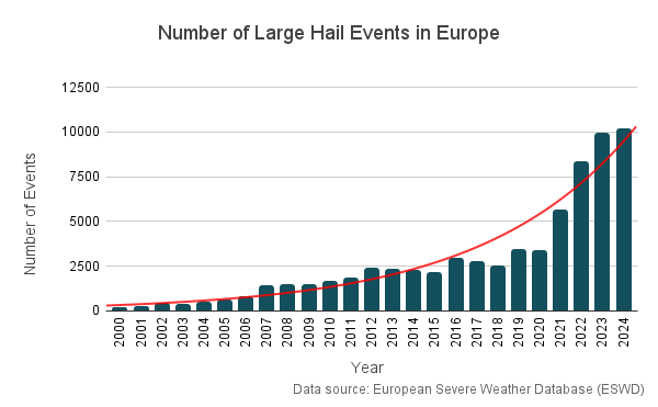 Hail in Europe, giant hail in Europe
