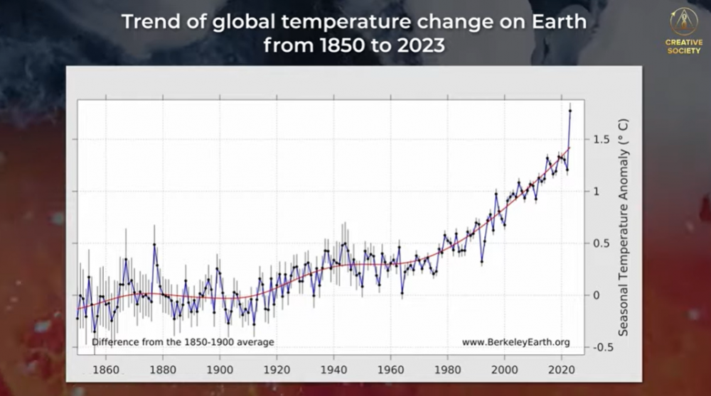 Tendencia del cambio de temperatura global en la Tierra de 1850 a 2023